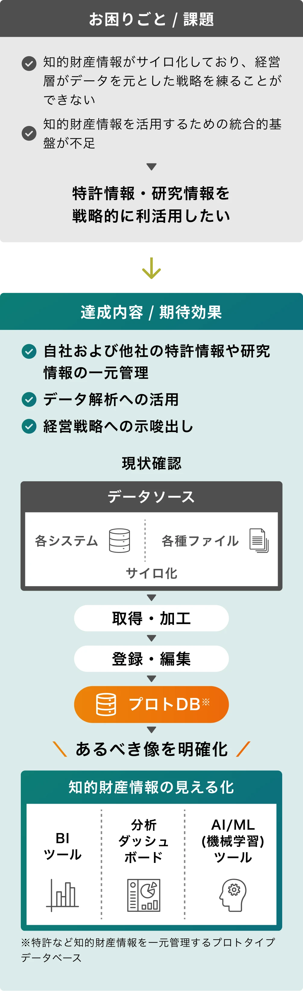 図:知的財産情報のサイロ化や基盤不足といった課題に対し、特許・研究情報を一元管理・可視化するプロトタイプDBを導入した事例を示した。現状の情報分散を整理し、特許情報を分析ダッシュボードやAIツールに連携することで、経営層の戦略立案への活用を実現している。