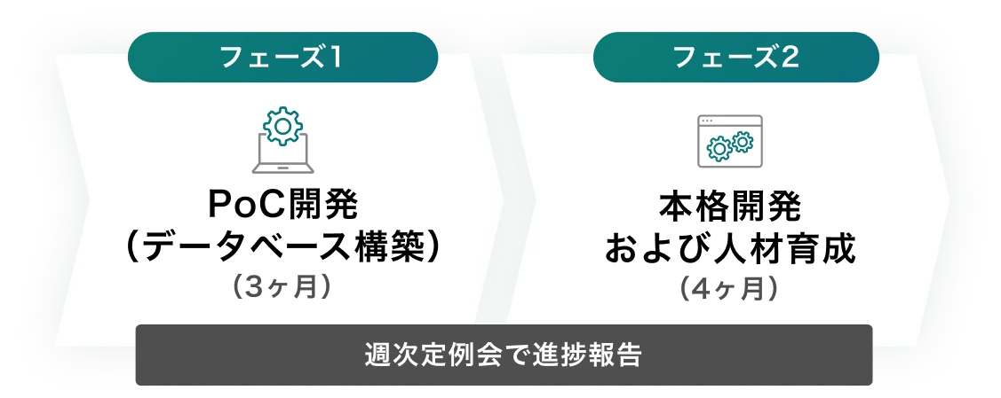 図:PoC開発と本格開発の2フェーズ構成と進捗報告体制を示した。フェーズ1では3ヶ月間でデータベース構築を行い、フェーズ2では4ヶ月間で本格開発と人材育成を実施。各フェーズの進捗は週次定例会で報告されることが明記されている。