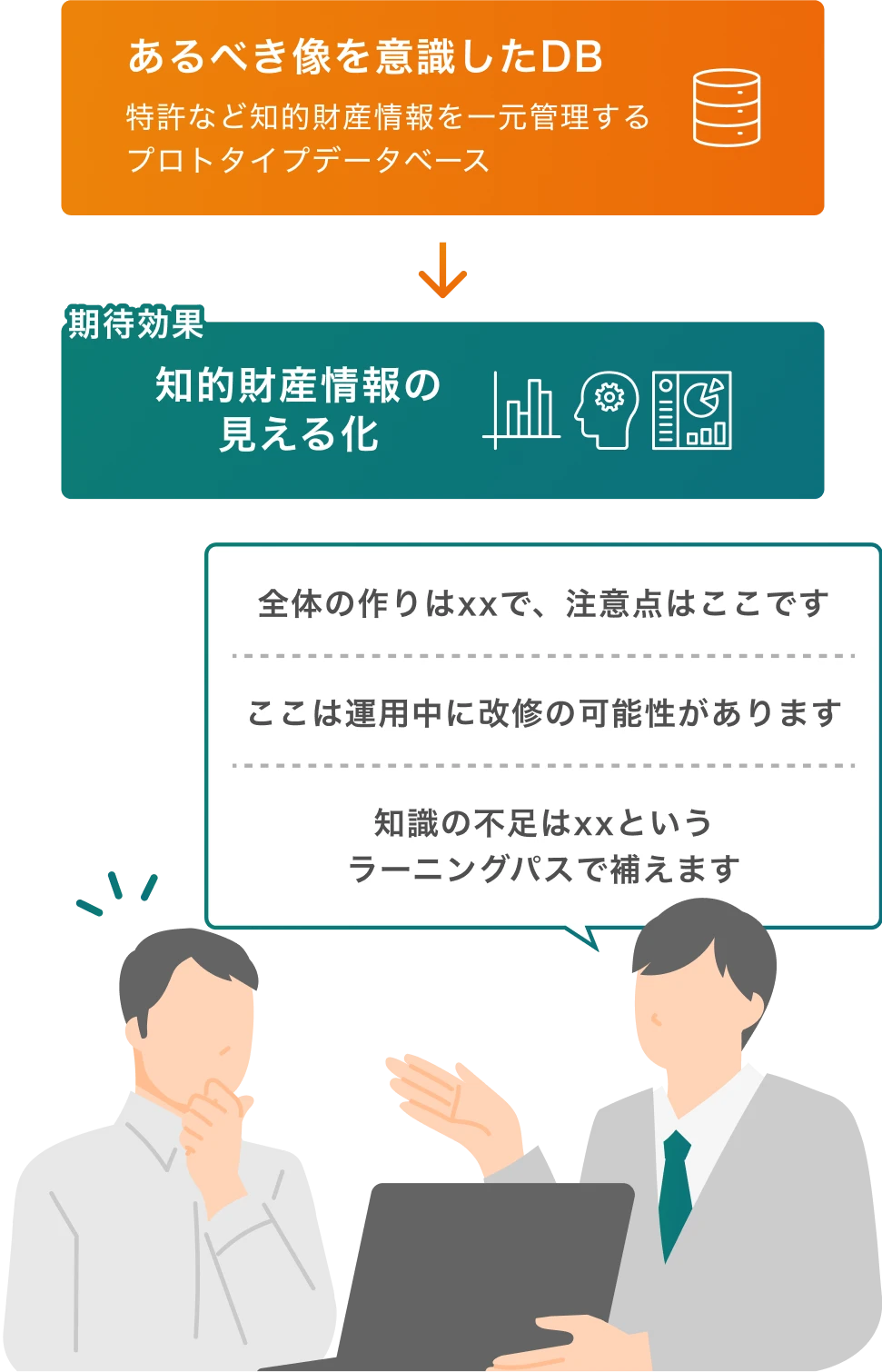 図:あるべき像を意識した知的財産情報DBの構築と、その可視化効果を示した。特許情報などを統合管理するプロトタイプデータベースを構築し、「あるべき像」に基づいた情報整理を実現。これにより、経営層が欲しい粒度での知財情報の可視化が可能となり、運用時の注意点や改善点、ナレッジギャップも対話を通じて特定・補完できる状態が描かれている。