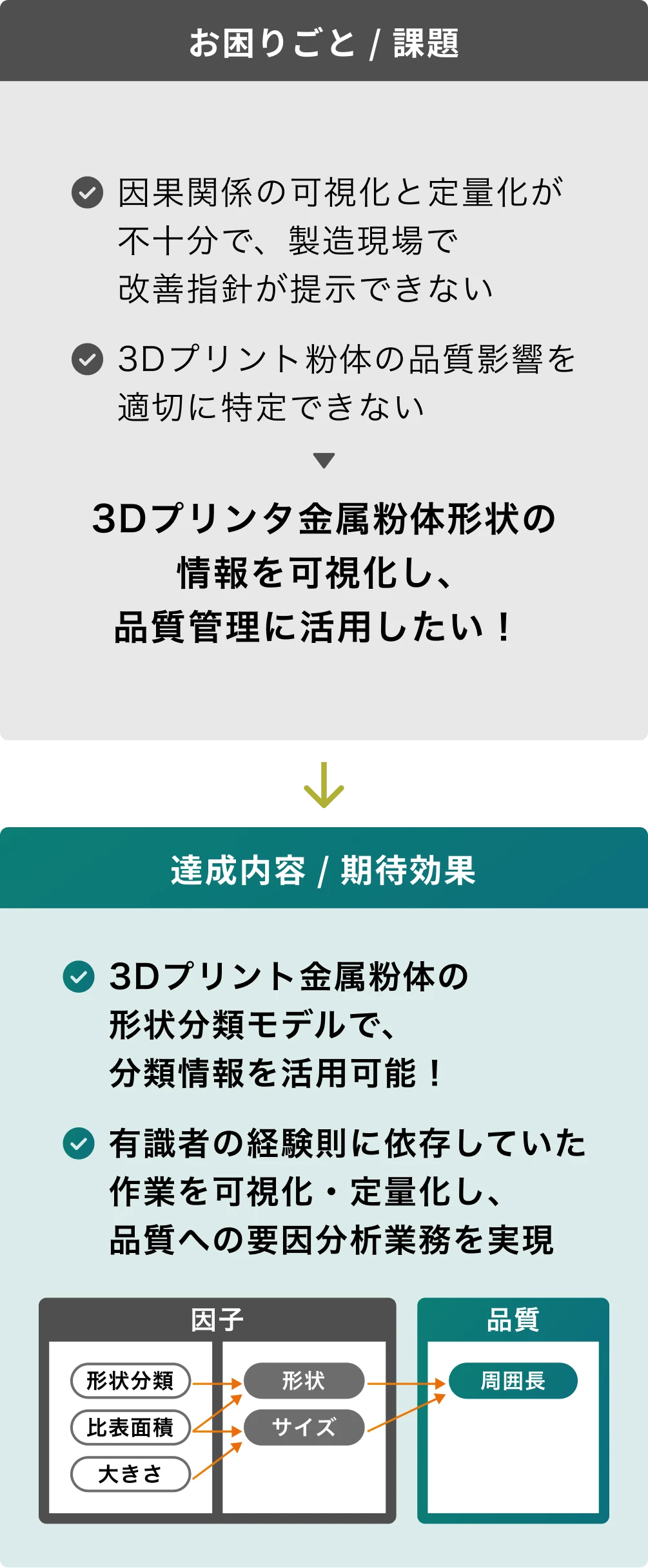 図:3Dプリンタ用金属粉体の形状分類モデルを構築し、形状・サイズなどの因子を可視化・定量化することで、品質要因を特定しやすくした事例。因果関係の見える化により、製造現場での改善指針の提示を支援している。
