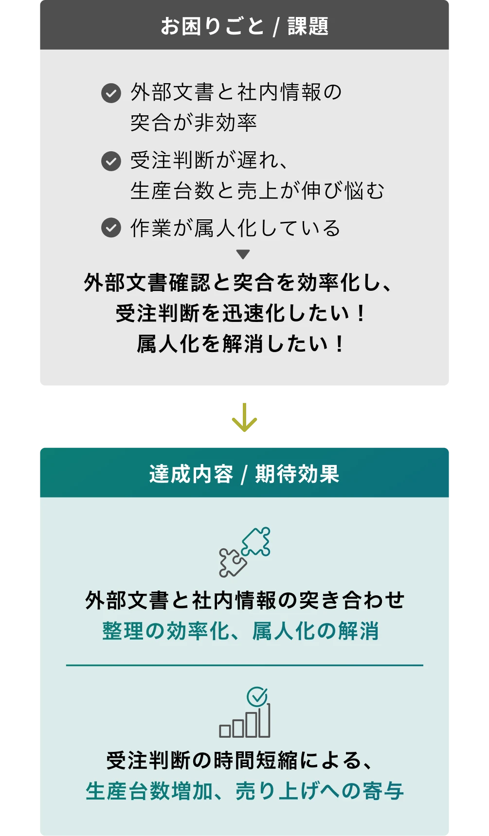 図:外部文書と社内情報の突き合わせ作業の非効率や受注判断の遅れといった課題を示し、AI活用で照合を効率化し、判断時間短縮や生産台数増加、売上向上に寄与した効果を対比で示した