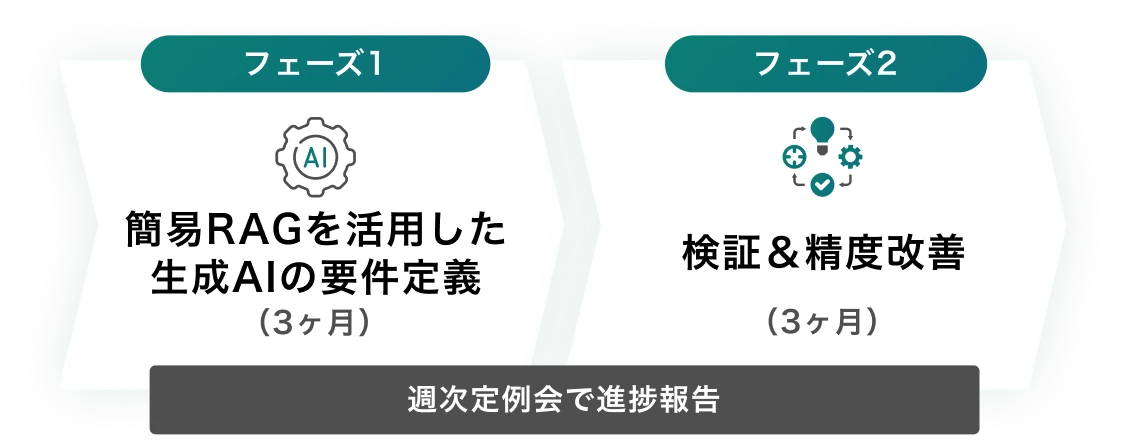 図:簡易RAGを活用した生成AIの要件定義(フェーズ1)と、検証および精度改善(フェーズ2)の2段階プロセスを示した