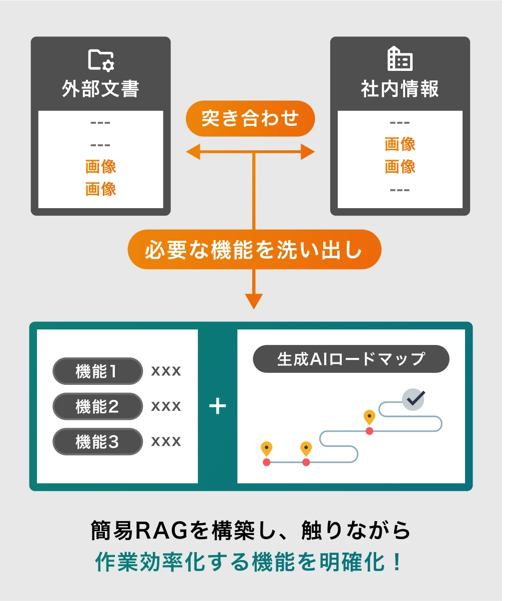 図:外部文書と社内情報を突き合わせて必要な機能を洗い出し、簡易RAGを構築して作業効率化のための機能を明確化するプロセスを示した