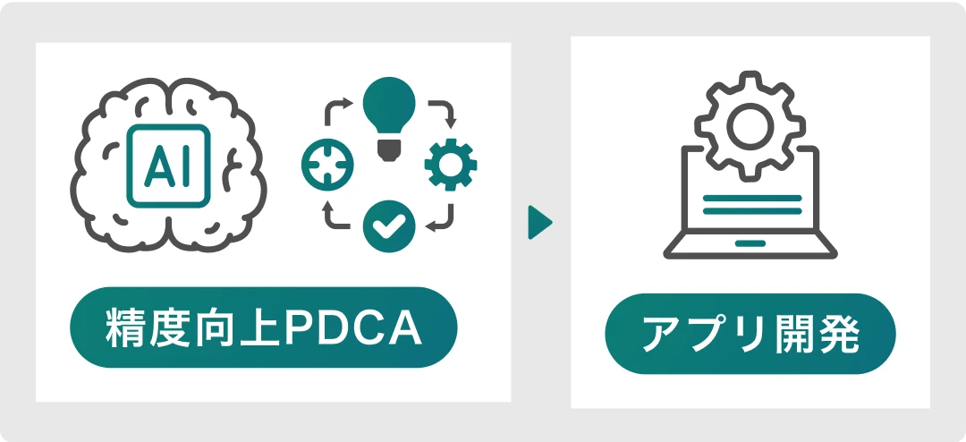 図:AIを活用した精度向上のPDCAサイクルを経て、アプリ開発へと進むプロセスを示した