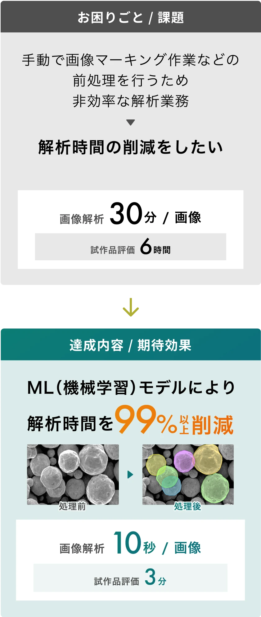 図：画像解析の作業時間短縮に関するビフォーアフター