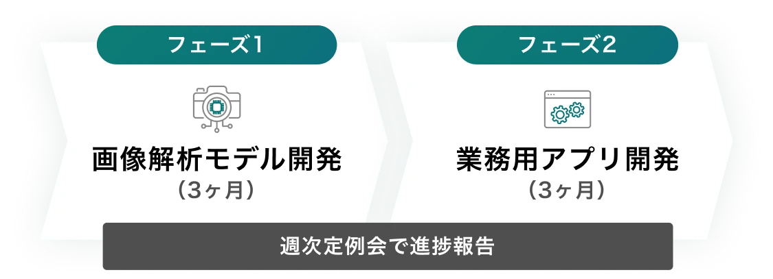 図：画像解析モデル開発と業務用アプリ開発の2段階構成を示す