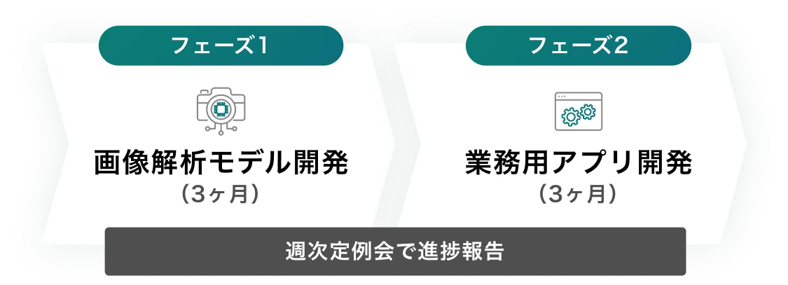 図：画像解析モデル開発と業務用アプリ開発の2段階構成を示す