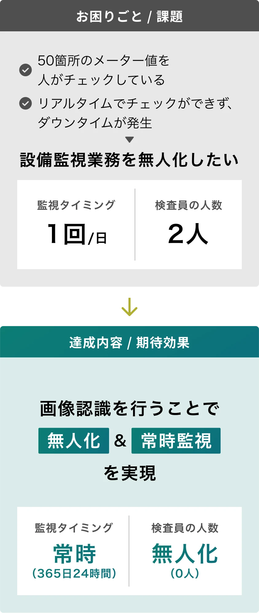 図：設備監視業務の課題と画像認識による解決策を示した。従来は1日1回、2人の検査員で手動チェックしていたが、画像認識の導入により常時監視と無人化を実現した効果を解説している。