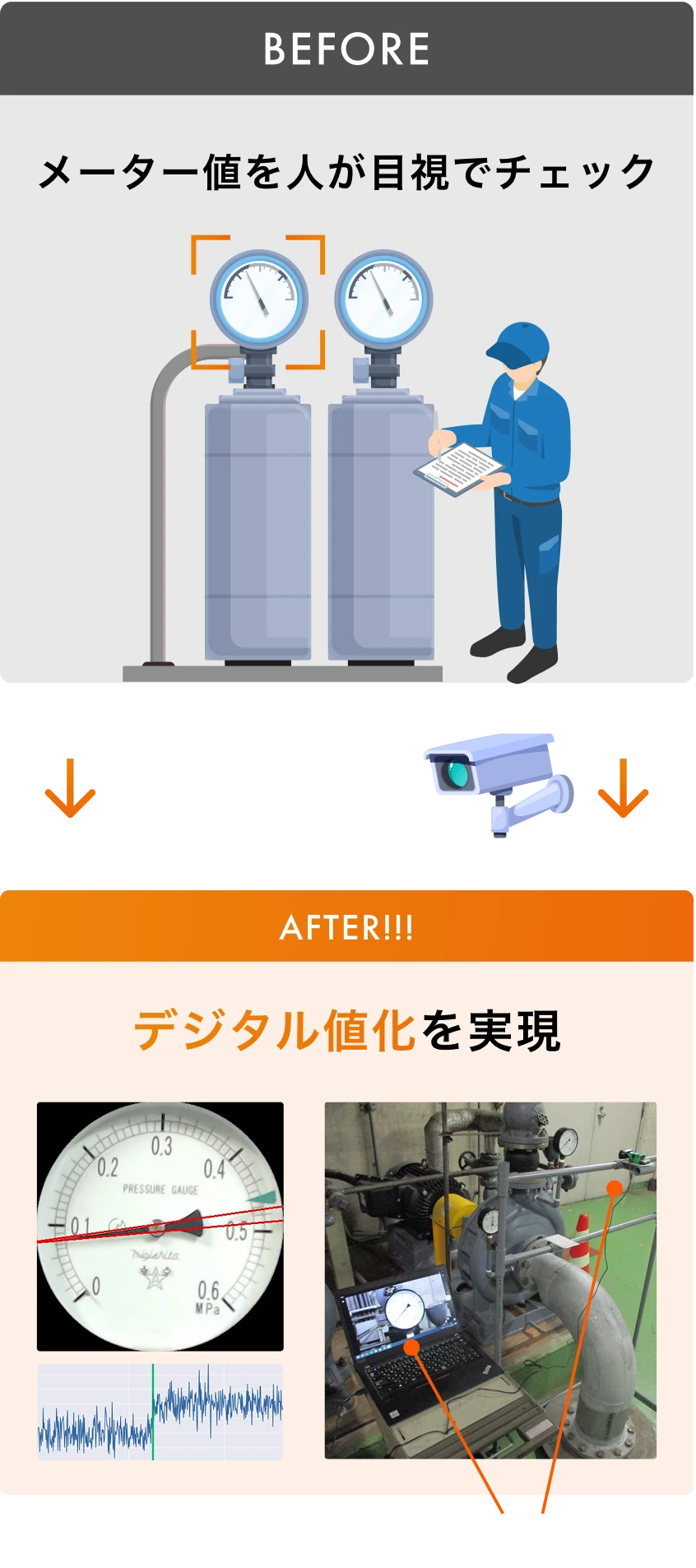 図：設備のメーター値を人が目視で確認していた従来の方法から、画像認識を用いたデジタル化を実現した事例を示した。カメラで撮影したアナログメーターを自動で数値化し、認識精度を向上させた効果を解説している。