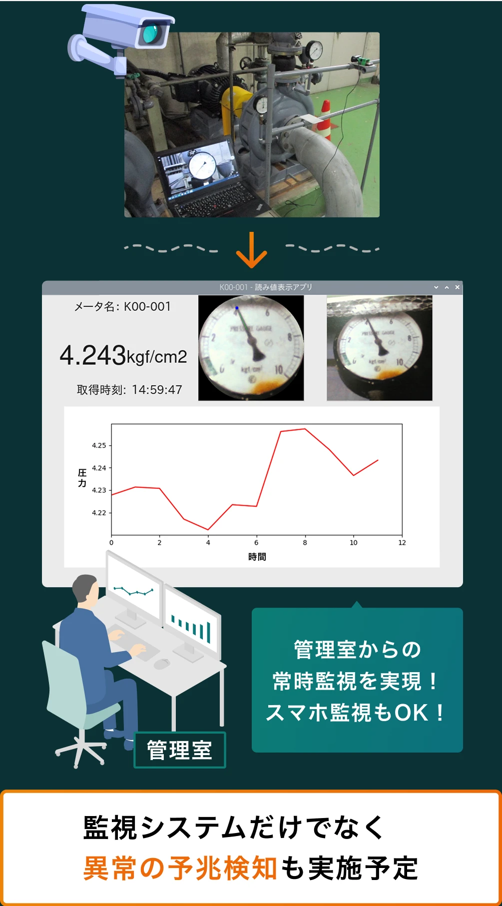 図：カメラで取得した設備データを管理室から常時監視するシステムの事例を示した。PCやスマホからリアルタイムで監視でき、将来的には異常の予兆検知も実施予定であることを解説している。