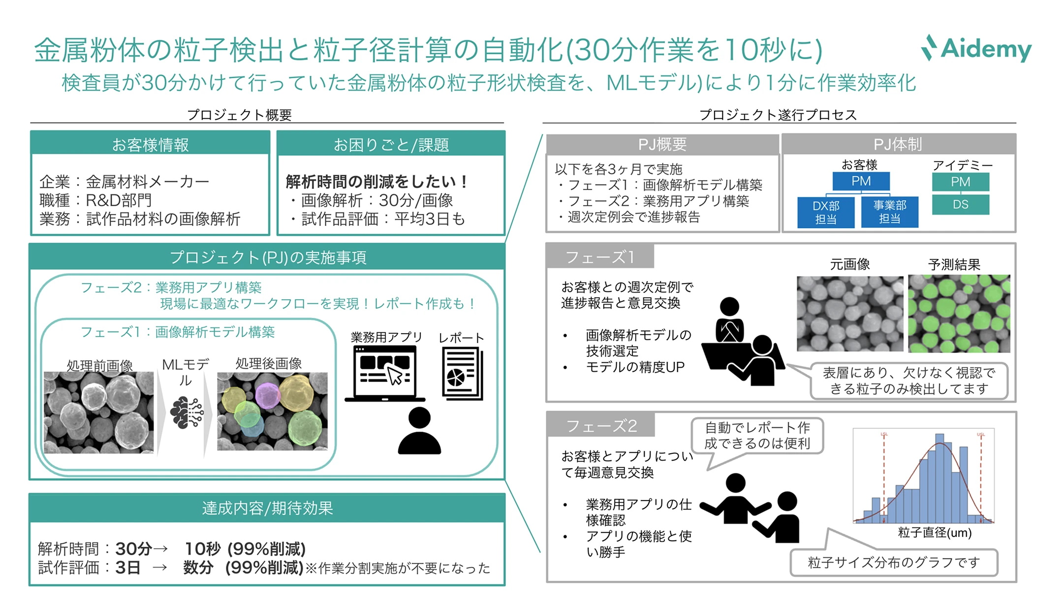 図：金属粉体メーカーの検査工程における粒子検出と粒子径計算を自動化した事例を示す。従来は検査員が1画像あたり30分かけて行っていた粒子形状検査を、機械学習（ML）モデルと業務用アプリの導入により10秒で完了できるようにしたプロジェクト概要、課題、開発プロセス、達成効果をまとめている。解析時間短縮、試作品評価の効率化、レポート自動作成などの成果を視覚的に解説
