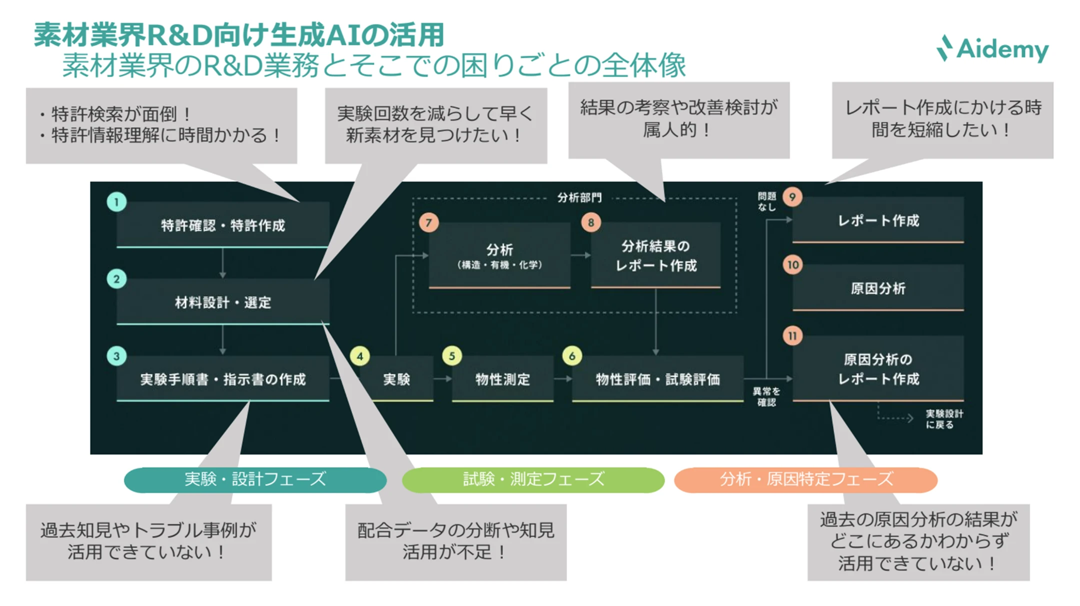 図：素材業界のR&D業務における生成AI活用事例を示す図。特許検索や情報整理、実験設計、データ分析、レポート作成など、研究開発プロセス全体の流れと課題を可視化。実験回数削減、データ活用不足の解消、レポート作成時間短縮など、生成AIによる効率化効果を分かりやすく解説した業務フロー