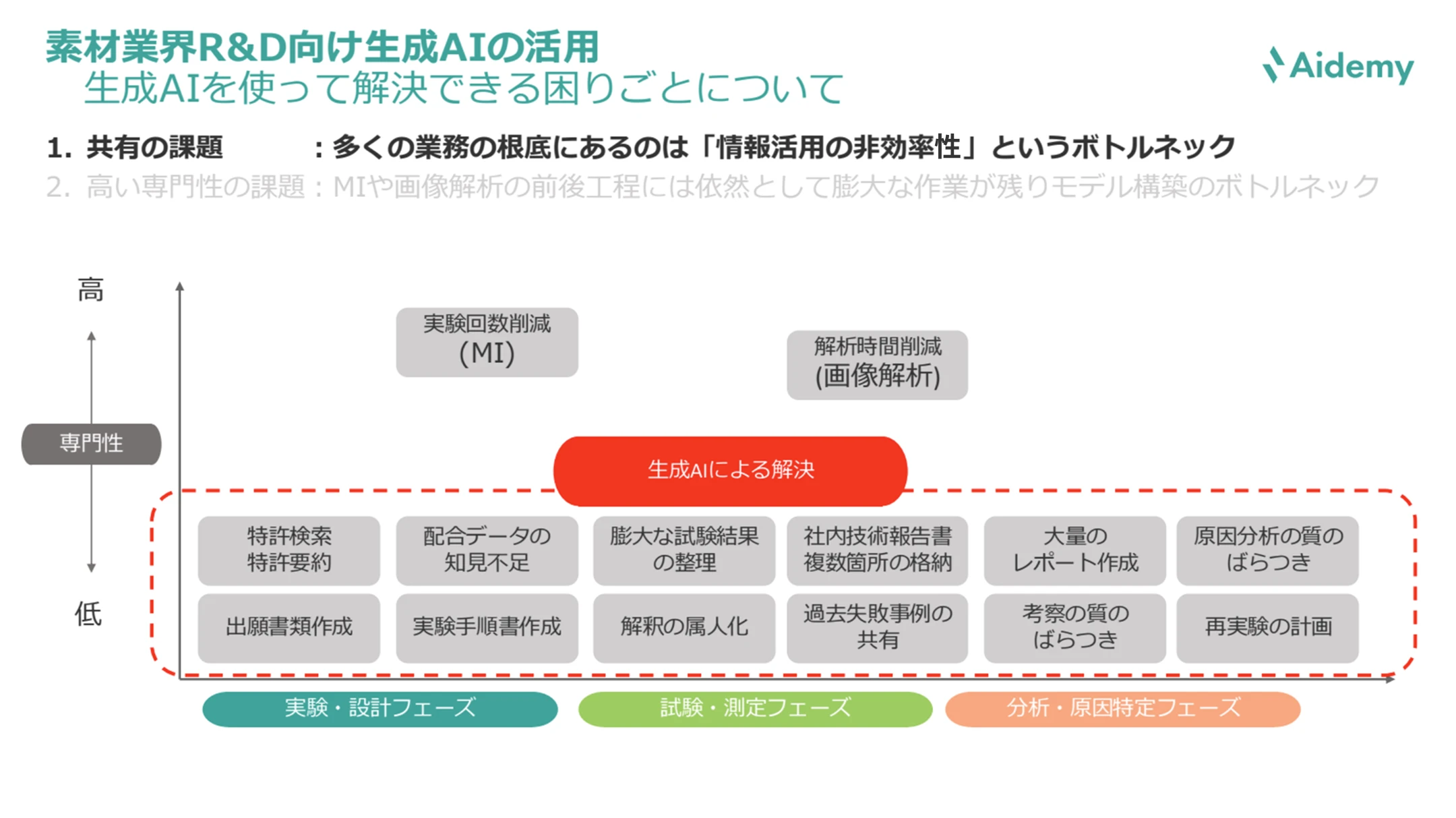図：素材業界のR&D業務における生成AI活用事例を示した。情報活用の非効率性がボトルネックとなる実験設計、材料選定、試験データ解析、レポート作成などの課題を可視化。生成AIを活用することで、特許検索や出願書類作成、配合データ分析、実験計画立案、レポート作成、原因分析など、業務全体の効率化と生産性向上を実現できることを解説