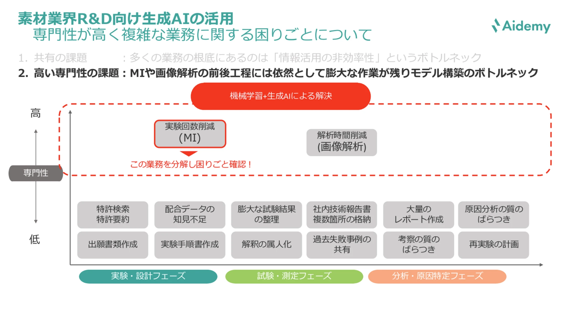 図：素材業界のR&D業務における高専門性課題と生成AI活用の解決策を示した。実験設計から測定、解析、原因特定フェーズにおける膨大な業務を可視化し、機械学習と生成AIを活用することで、実験回数削減、画像解析の時間短縮、レポート作成効率化などを実現する仕組みを解説