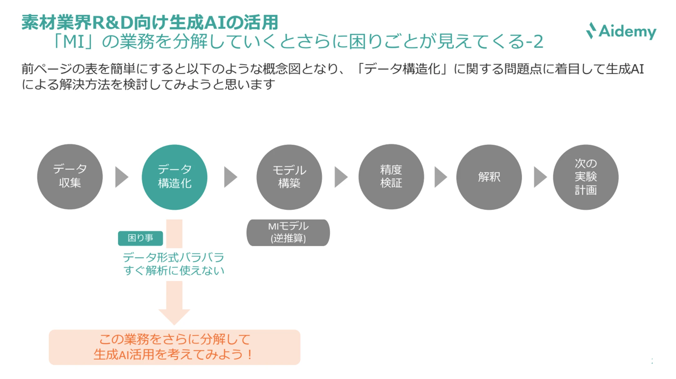 図：素材業界のR&D業務におけるMI（マテリアルズ・インフォマティクス）のプロセスを可視化した。データ収集からデータ構造化、モデル構築、精度検証、解析、次の実験計画までの流れを示し、特にデータ形式のばらつきによる解析効率低下という課題に対し、生成AIを活用した解決策の検討を提案している