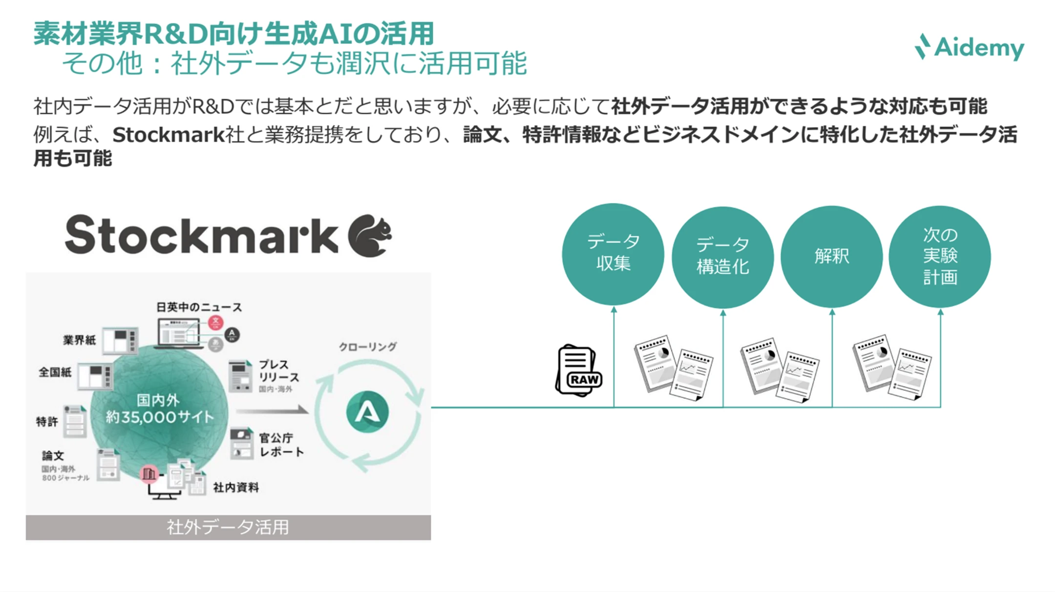 図：素材業界のR&D業務における生成AI活用事例を示す。Stockmark社との連携により、論文、特許情報、業界ニュースなど社外データを収集・構造化・解析し、次の実験計画に活用する仕組みを解説。社内データだけでなく社外データも活用することで、研究開発の効率化や新素材探索の高度化を実現できることを示している