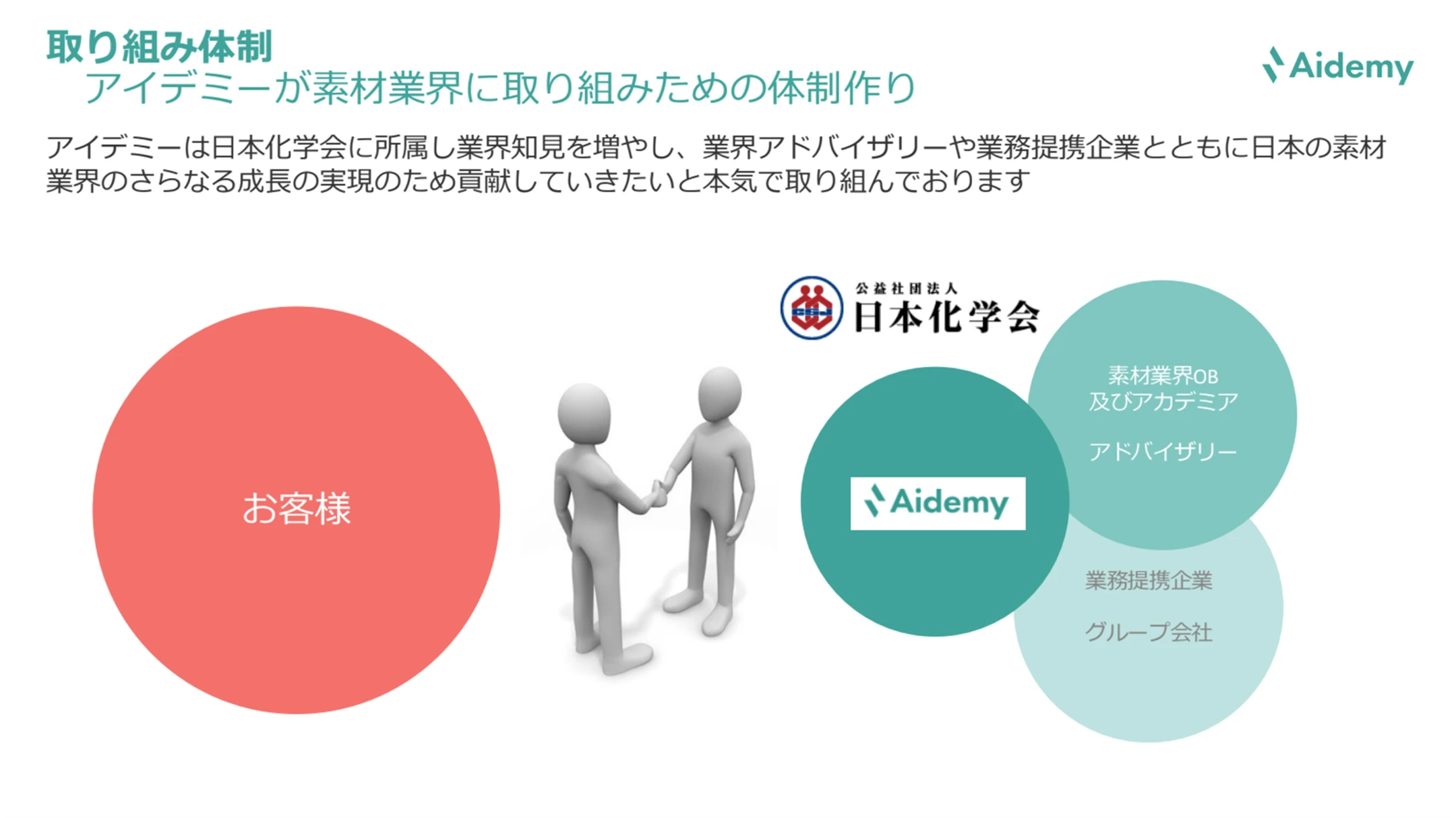 図：Aidemyが素材業界への生成AI導入を推進するための取り組み体制を示す。素材業界における研究開発や業務効率化、生成AI活用の推進を目指す協力体制を解説している