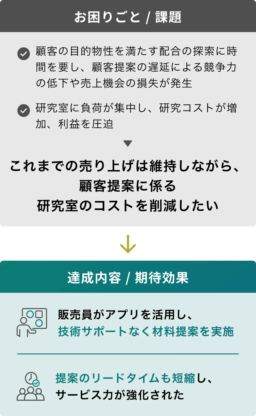 図：顧客提案に時間がかかり研究室への負荷が集中していた課題に対し、アプリを活用して営業担当者が技術サポートなしで材料提案を行えるようにした事例を示した。提案リードタイム短縮とサービス力向上の効果を解説している。