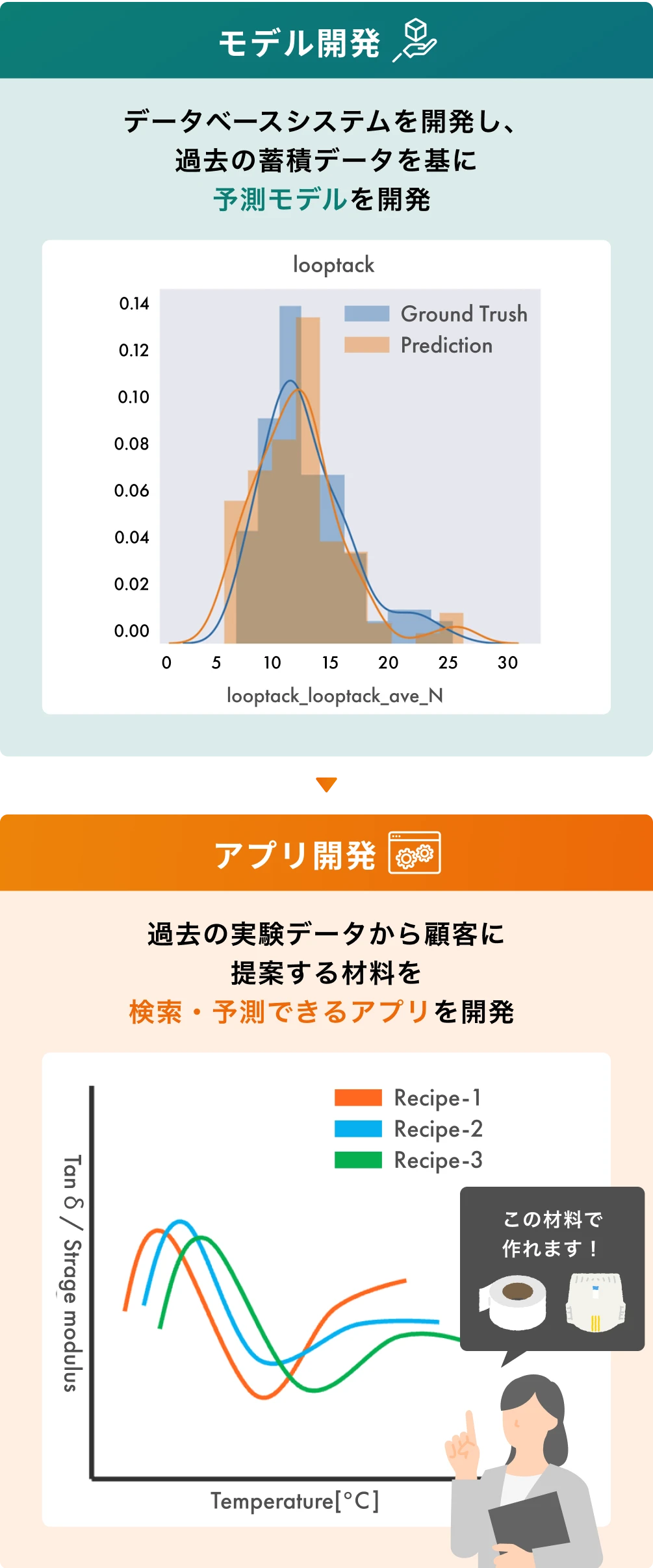 図：過去の実験データを活用した予測モデルの開発と、顧客提案用アプリ開発の事例を示した。左は蓄積データを基に予測モデルを構築する様子、右は過去データを検索・予測して最適な材料を提案できるアプリの仕組みを解説している。