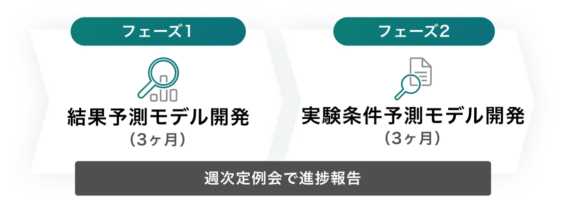図：結果予測モデル開発（フェーズ1）と、実験条件予測モデル開発（フェーズ2）の2段階プロセスを示した。各フェーズは3か月で進行し、週次定例会で進捗報告が行われることを示している。