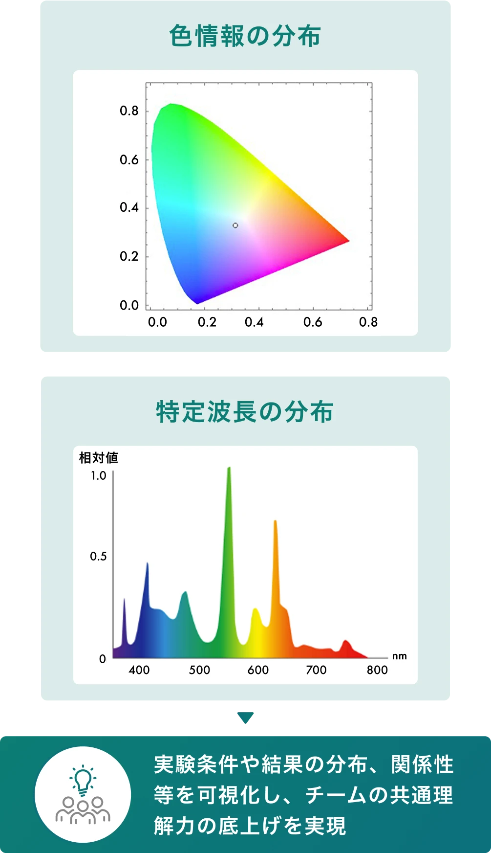 図：色情報や特定波長の分布を可視化したグラフを通じて、実験条件や結果の関係性を把握しやすくする事例を示した。チーム全体の共通理解力を向上させる効果を説明している。