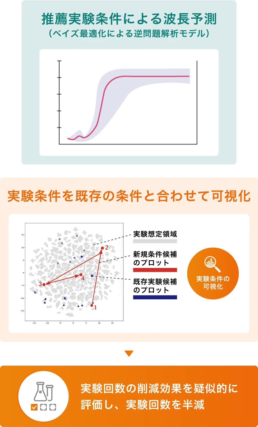 図：ベイズ最適化による逆問題解析モデルを用いた波長予測と、実験条件の可視化によって、実験回数を削減する仕組みを示した。既存データとの比較で新規条件を評価し、実験設計の効率化を図っている。