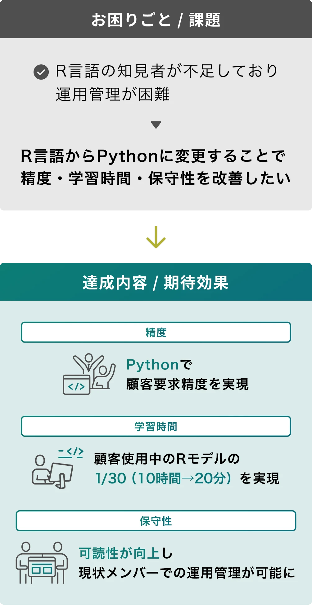 図：R言語で構築されたモデルの運用が困難だった課題に対し、Pythonへの移行によって精度向上・学習時間の短縮・保守性向上を実現した事例を示した。Rモデルの学習時間を1/30に短縮し、現状メンバーでも運用が可能になった効果を解説している。