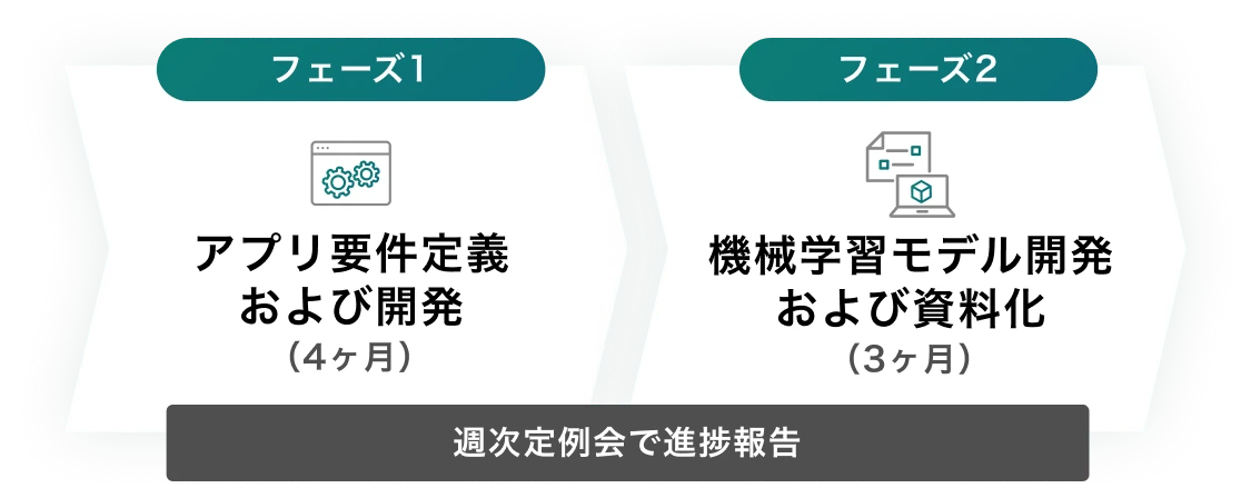 図：アプリ要件定義および開発（フェーズ1：4ヶ月）と、機械学習モデルの開発および資料化（フェーズ2：3ヶ月）の2段階の取り組みを示した。週次定例会で進捗報告を行う体制が明記されている。