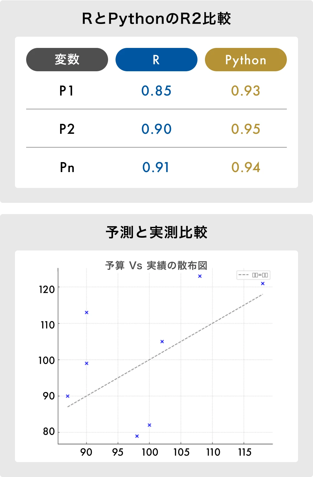 図：RとPythonによるR²（決定係数）の比較表と、予測値と実測値の散布図を示した。Pythonの方が精度が高く、モデルの性能向上に寄与していることがわかる内容となっている。
