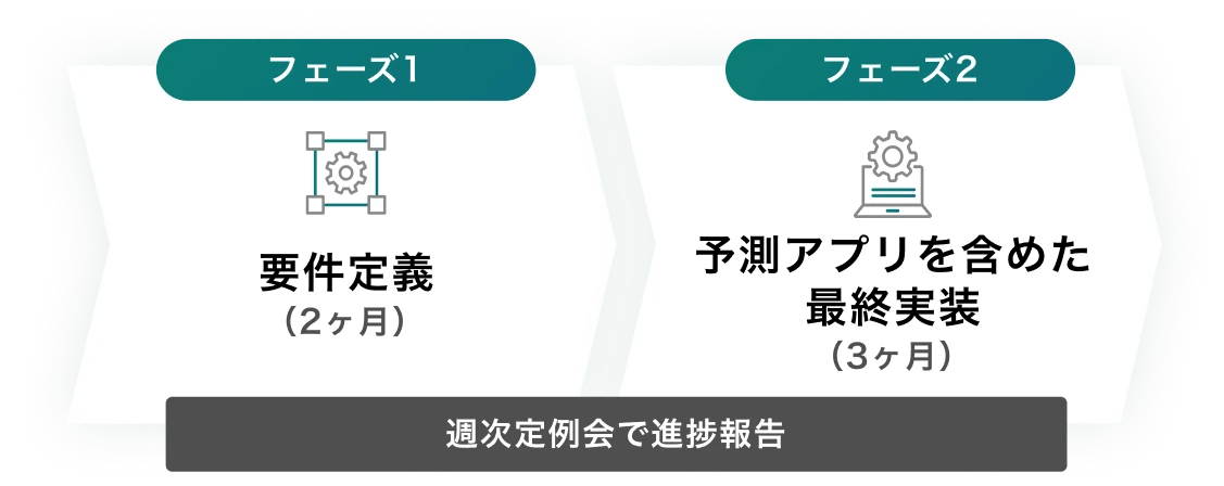 図：アプリの要件定義（フェーズ1：2ヶ月）と、予測アプリを含む最終実装（フェーズ2：3ヶ月）の工程を示した。各フェーズの進捗は週次定例会で報告される体制を表している。