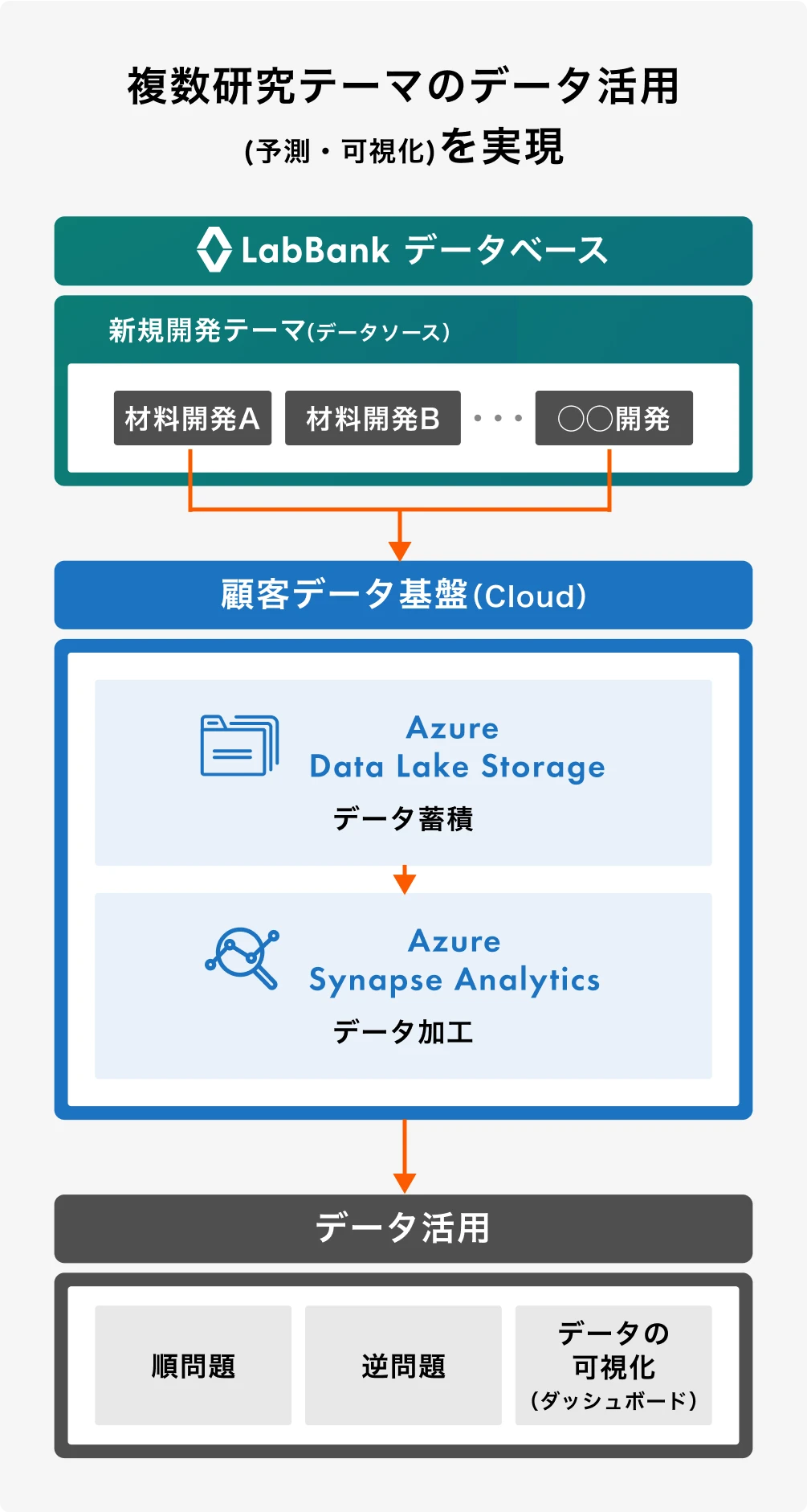 図：LabBankのデータベースとAzure上のデータ基盤を連携し、複数の材料開発テーマで収集したデータを蓄積・加工・可視化する仕組みを示した。順問題や逆問題の分析に活用され、データ活用の幅を広げている。