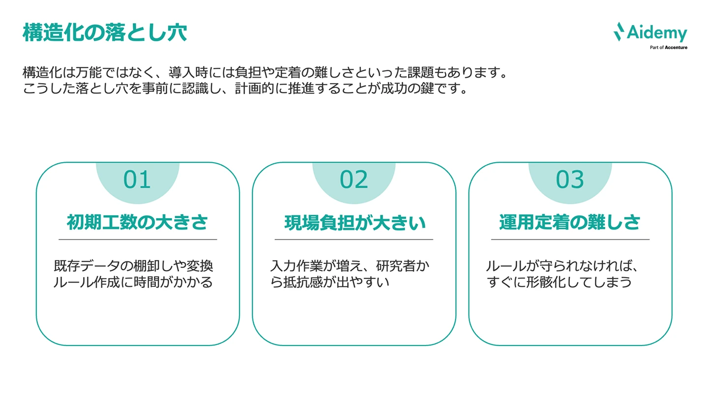 図：構造化の落とし穴を示す。主な課題は①初期工数の大きさ ②現場負担の大きさ ③運用定着の難しさ。