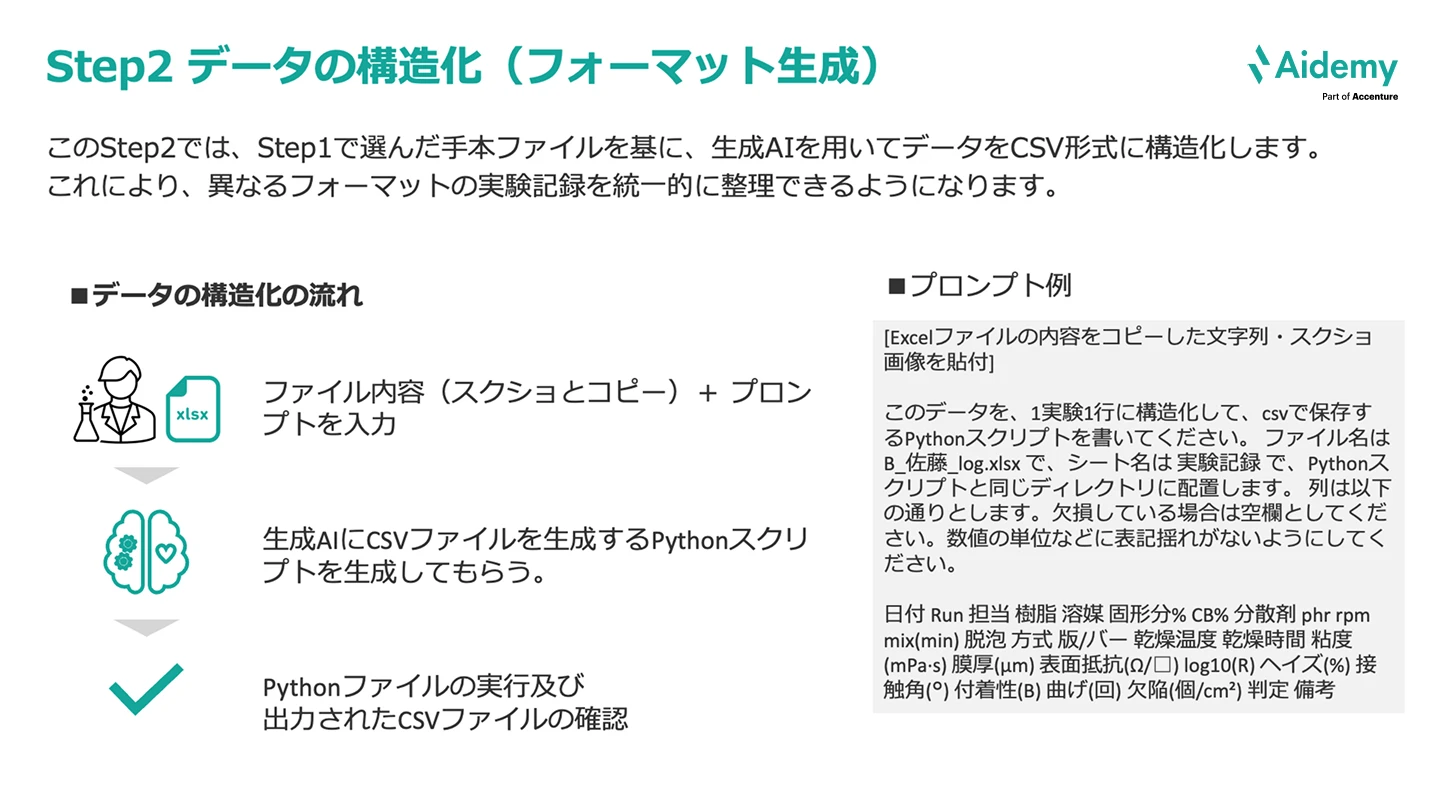 図：データの構造化（フォーマット生成）を示す。手本ファイルを基にPythonスクリプトでCSV形式を生成し、統一フォーマットを作る流れを説明。