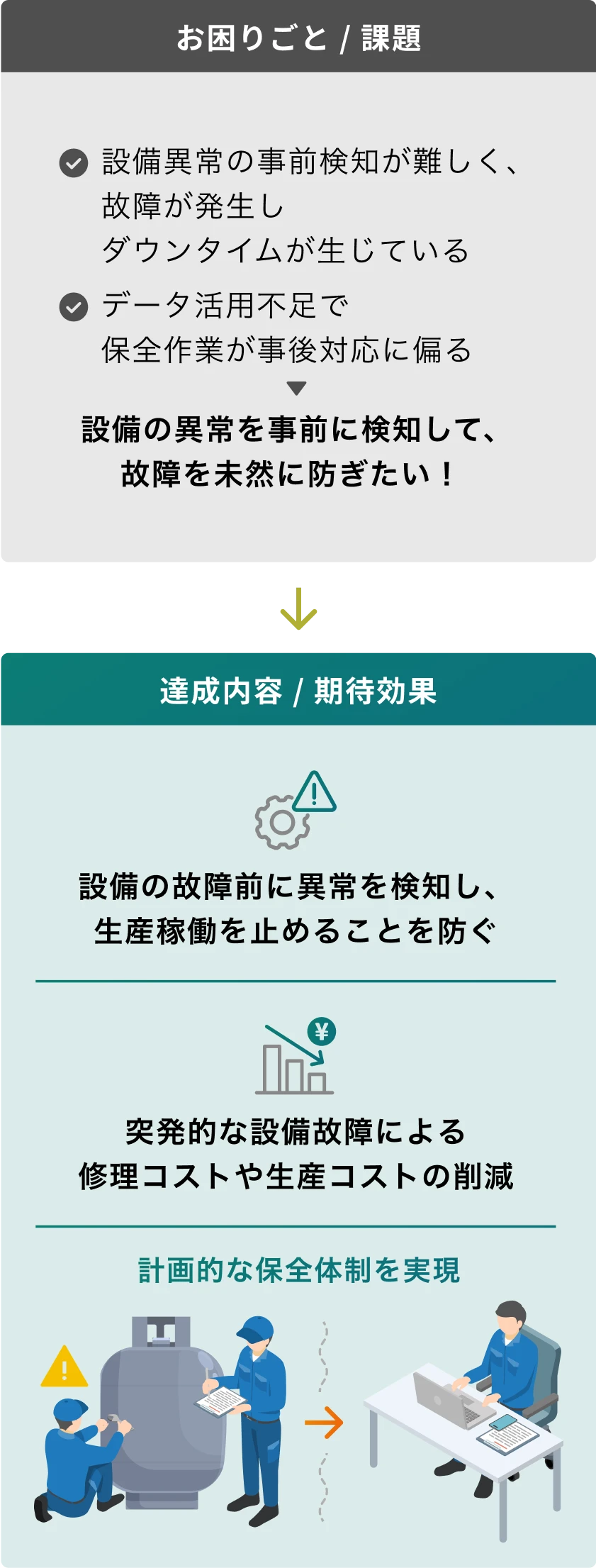 図：設備保全における課題とAI活用による解決策を示した。設備異常を事前に検知して故障を防ぎ、計画的な保全体制を実現することで、修理コストと生産コストを削減する効果を解説している。