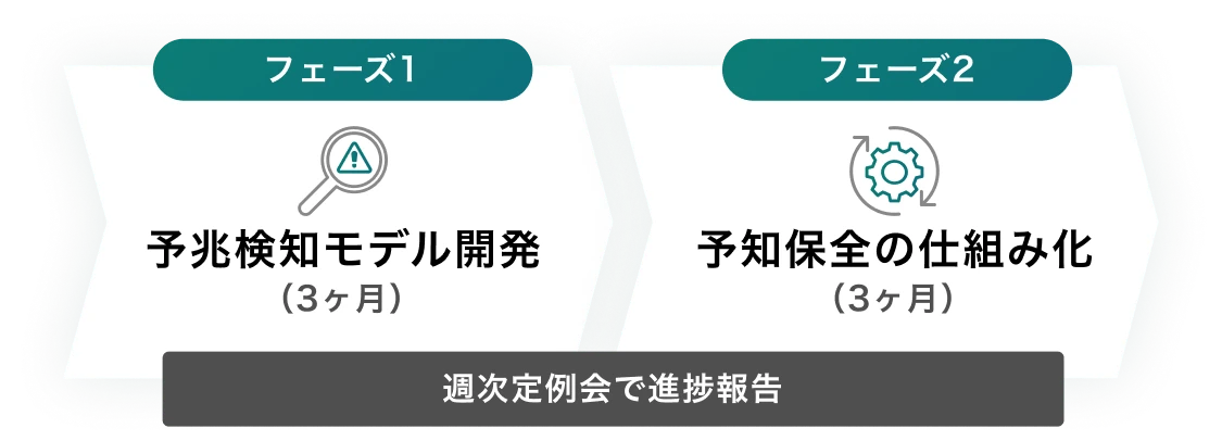 図：予兆検知モデルの開発（フェーズ1）と予知保全の仕組み化（フェーズ2）の2段階プロセスを示した