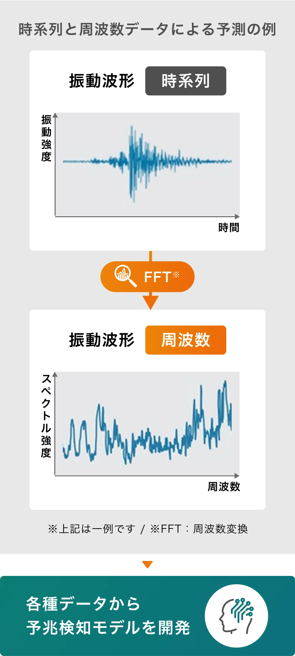 図：振動波形データを時系列から周波数データへFFT変換し、予兆検知モデルを開発する例を示した。振動強度とスペクトル強度の関係を可視化し、各種データを用いた予測手法を解説している。