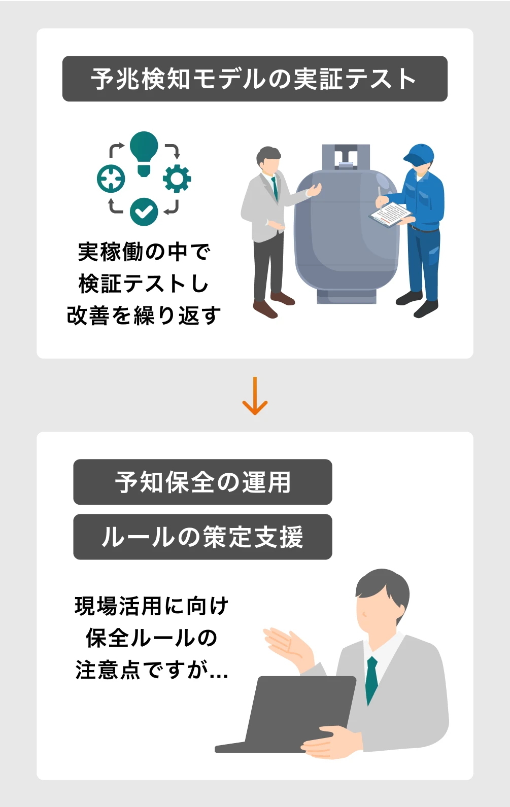 図：予兆検知モデルの実証テストと、予知保全の運用ルール策定支援を示した。実稼働環境で検証と改善を繰り返し、現場で活用できる保全ルールの整備を支援するプロセスを表している。