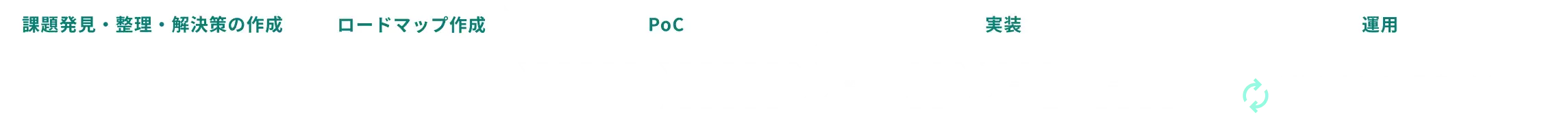 課題発見・整理・解決策の作成 > ロードマップ作成 > PoC > 開発 > 運用
