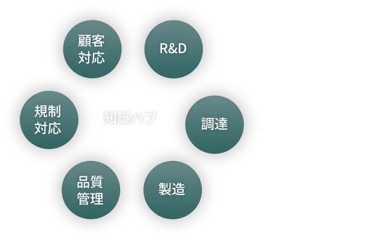 知識ハブ x LLMの活用